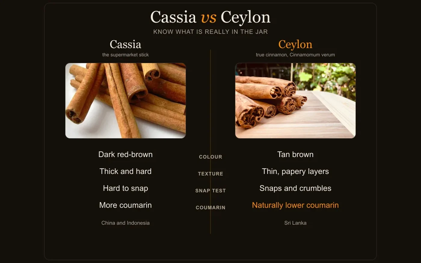 A comparison chart showing thick dark cassia sticks beside thin, layered tan Ceylon cinnamon quills